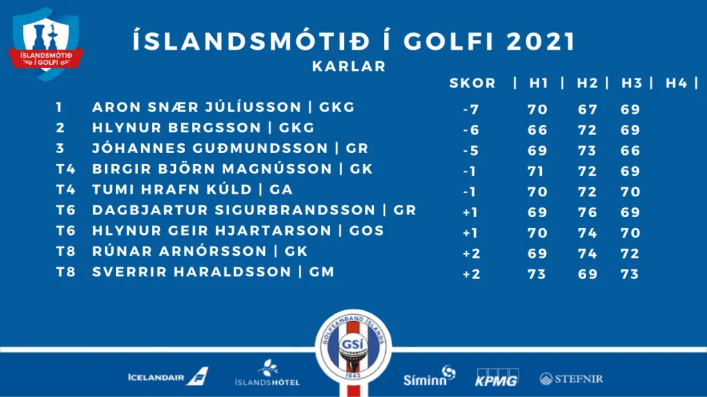 227987115_979078759493331_802355026272365570_n - Golfsamband Íslands
