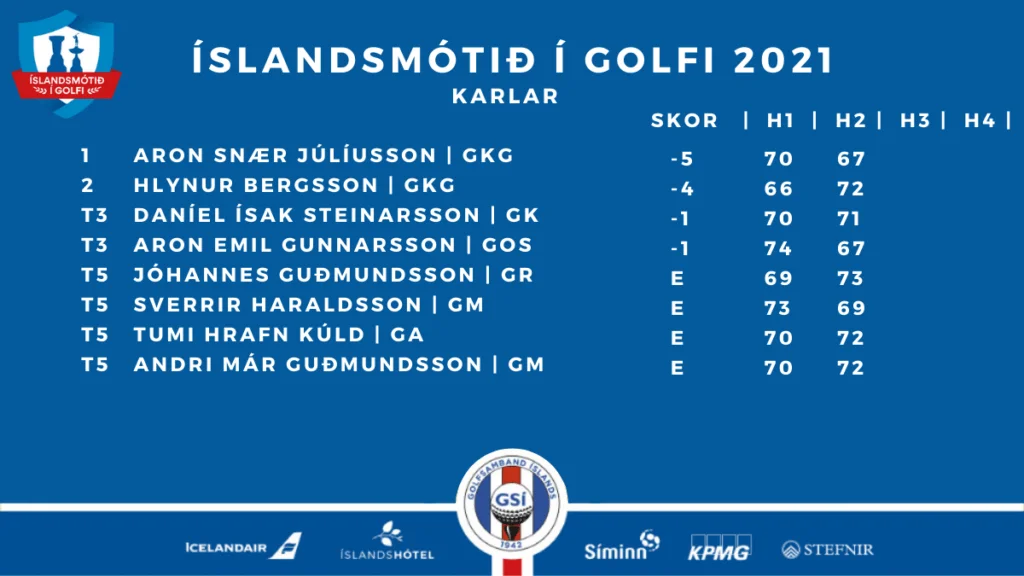 234403664_509429657026760_3191651922610380372_n - Golfsamband Íslands