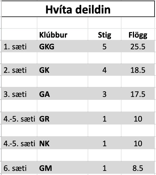 Íslandsmót golfklúbba 12 ára og yngri