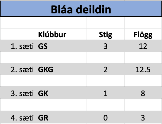 Íslandsmót golfklúbba 12 ára og yngri