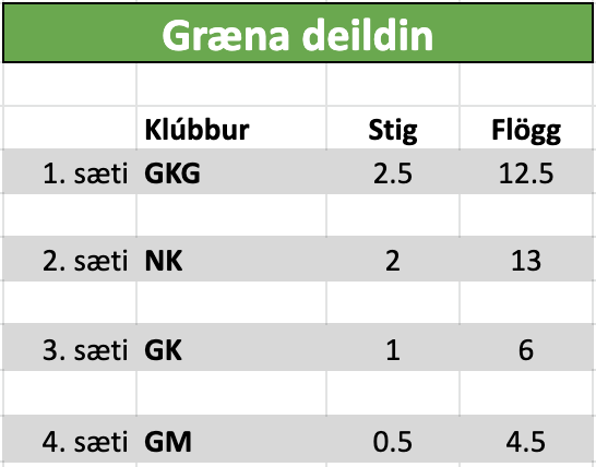 Íslandsmót golfklúbba 12 ára og yngri