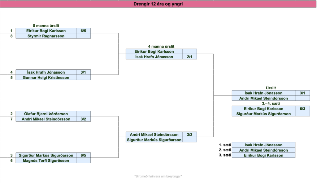 Screenshot 2026-07-25 at 123257 - Golfsamband Íslands Brackets for drengir 12 ára og yngri tournament show matchups: Eiríkur Bogi Karlsson vs Styrmir Ragnarsson with scores 6/5, 2/1, etc.