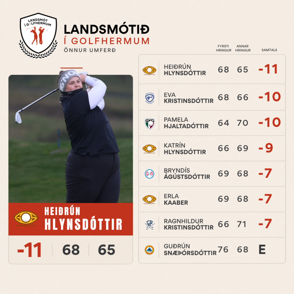 Golf leaderboard with Heiðrún Hlynsdóttir at -11 (68, 65) on the left; player list and scores on the right.