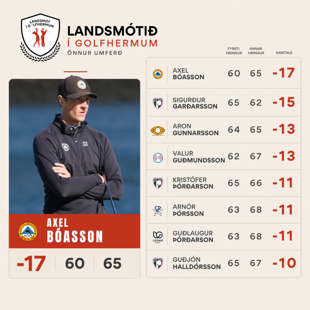 Portrait of Axel Bóasson on a beige background with his score -17 and 60/65, and a right-side leaderboard of players and scores (golf club page).