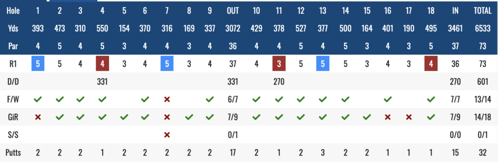 18-hole golf scorecard with hole numbers 1–18, showing yards and par for each hole, plus Round 1 scores per hole and bottom rows for D/D, F/W, GiR, S/S, and total putts.