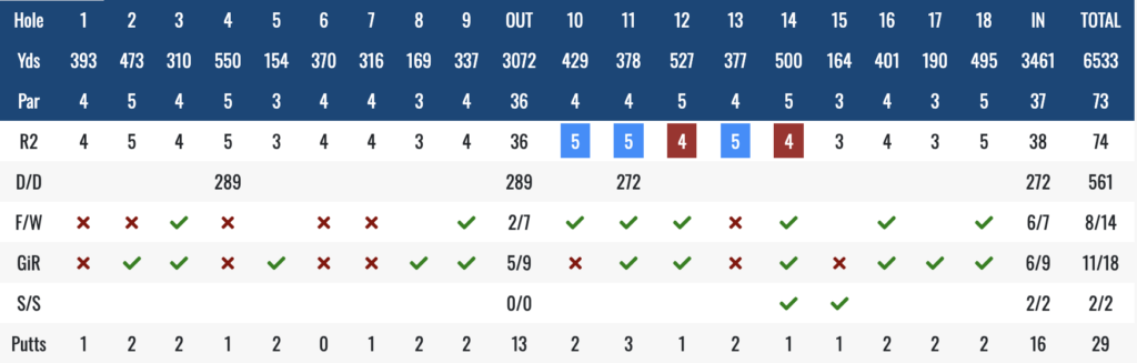 18-hole golf scorecard: hole numbers, yardages, pars, and round-2 per-hole scores with putt totals.