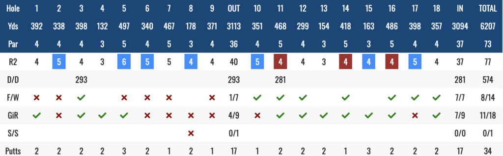 18-hole golf scorecard with yardages (total 6207) and par per hole; R2 scores highlighted (blue for 5s, red for 4s), plus D/D, F/W, GiR, S/S results and putts totals.