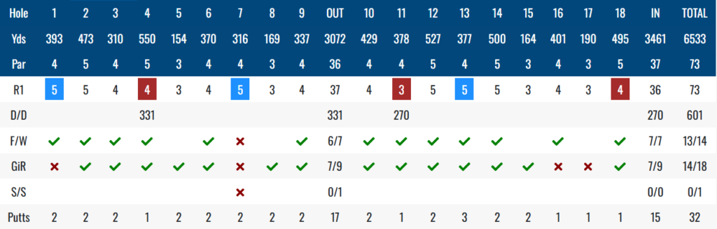 Golf scorecard showing yardages, pars, and hole-by-hole scores for a round (H1–H18). Includes F/W, GIR, S/S, putts, and totals.