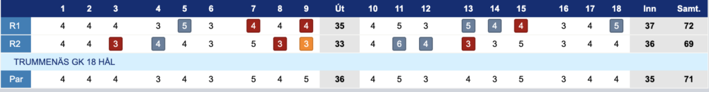 Golf scorecard: TRUMMENĀS GK 18 HĀL, two players (R1, R2) with hole-by-hole scores; totals 72 and 69; Par 71.