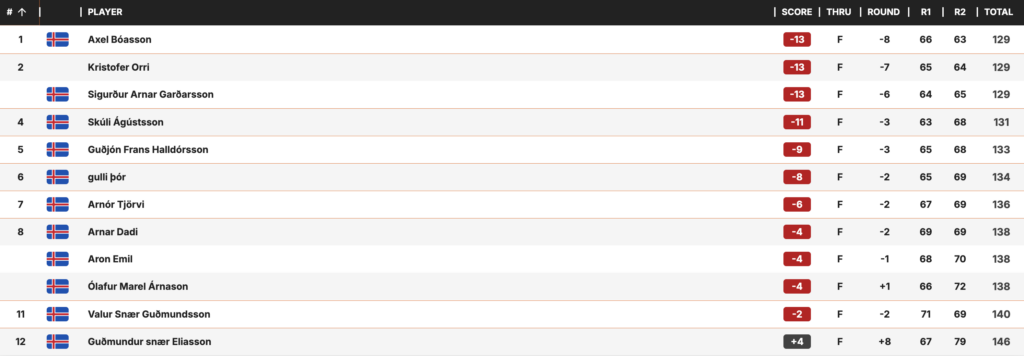 Leaderboard of 12 Icelandic players with flags, ranks, names, and score changes.