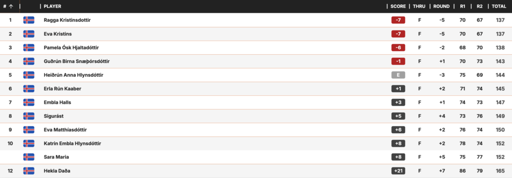 Leaderboard showing top Icelandic players: ranks 1–12 with names and score changes, each row including Iceland flag and total score column.