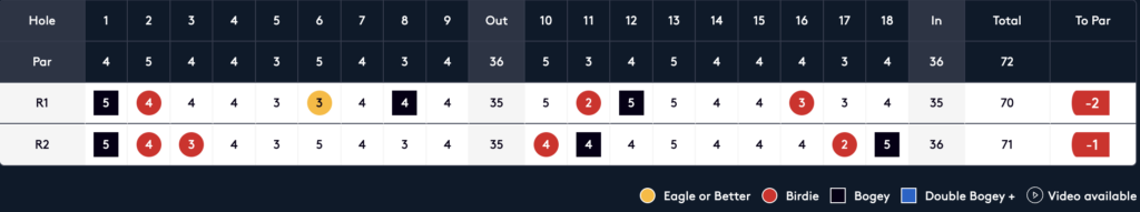 Golf scorecard showing pars and two rounds (R1, R2) with hole-by-hole scores color-coded for outcomes: eagle/better (orange circle), birdie (red circle), bogey (purple square), and double bogey+ (blue).