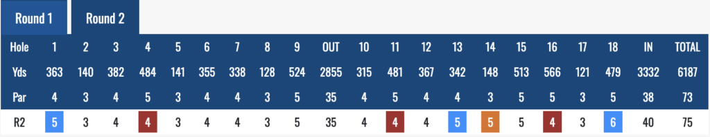 Scorecard showing hole-by-hole golf data for Round 1 and Round 2, with Yds and Par per hole and R2 scores highlighted by color boxes.