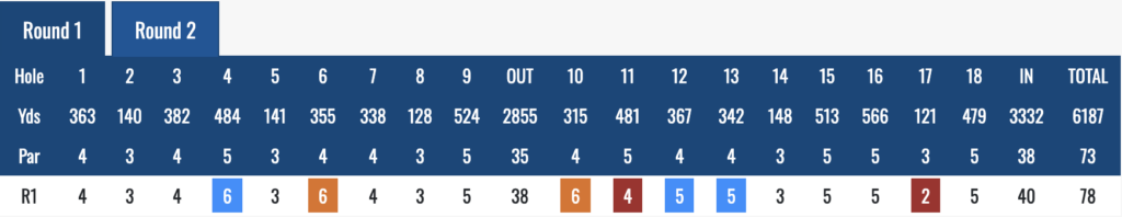 Golf scorecard showing hole numbers 1 through 18 with yardage and par rows, plus a Row 1 score line and color highlights on several holes indicating strokes for round 1