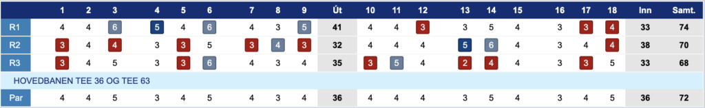 Golf scorecard: three rounds (R1–R3) across 18 holes with a Par row at the bottom and per-hole scores above each hole.