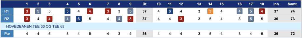Golf scorecard for two players (R1 and R2) with hole numbers 1–18, per-hole scores, a Par row, and totals: R1 74, R2 73; Par total 72 (Out 36, In 36).