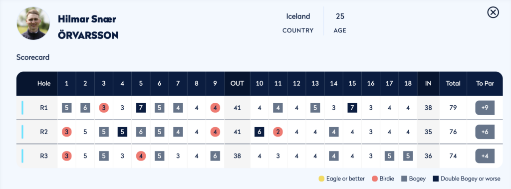 Profile header for Hilmar Snær Örvarsson (Iceland, age 25) and a multi-round golf scorecard across holes 1–18 with R1–R3 rows and color-coded results (birdie, bogey, etc.).