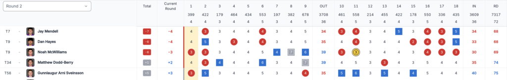 Leaderboard with round-by-round scores for five players: Jay Mendell, Dan Hayes, Noah McWilliams, Matthew Dodd-Berry, Gunnlaugur Arni Sveinsson, showing per-round scores and totals; current round highlighted.