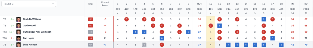 Round 3 standings table with player names and per-hole scores, red and blue cells indicating results.