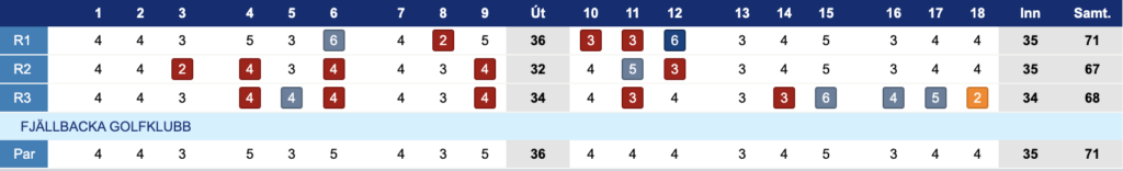 Screenshot 2026-05-23 at 135056 - Golfsamband Íslands Golf scorecard for Fjällbacka Golfklubb: hole-by-hole scores for R1–R3 across 18 holes, with Inn and total (Samt.).