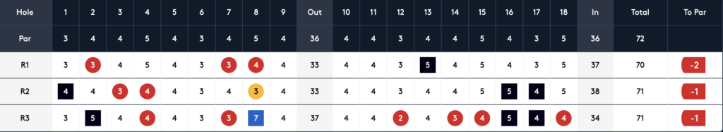 Screenshot 2026-05-23 at 135952 - Golfsamband Íslands 18-hole golf scorecard showing hole numbers 1–18, a Par row, and three rounds (R1–R3) with per-hole scores; totals and score relative to par shown on the right.