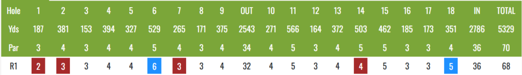 image - Golfsamband Íslands Golf scorecard showing hole numbers 1–18 with yardage and par per hole, plus a round 1 score row (R1) listing the per-hole scores; totals shown on the right indicate 5329 total yards and a 68 total score. Some hole scores are highlighted in red or blue.