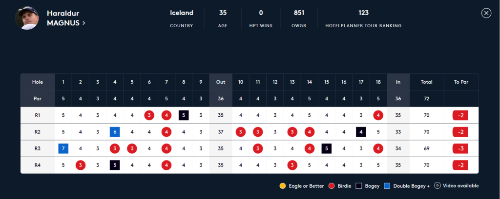Profile header with name Haraldur Magnus; four-round golf scorecard showing hole-by-hole scores (R1–R4) on a dark UI.