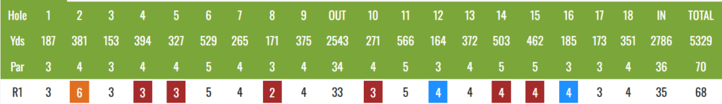 image - Golfsamband Íslands Golf scorecard: 18 holes with hole numbers, yardages, pars, and Round 1 scores (color-coded cells).