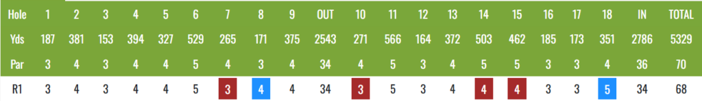 image - Golfsamband Íslands Golf scorecard showing holes 1–18 with yardages, pars, OUT/IN totals, and round 1 scores; red/blue cells mark certain scores.