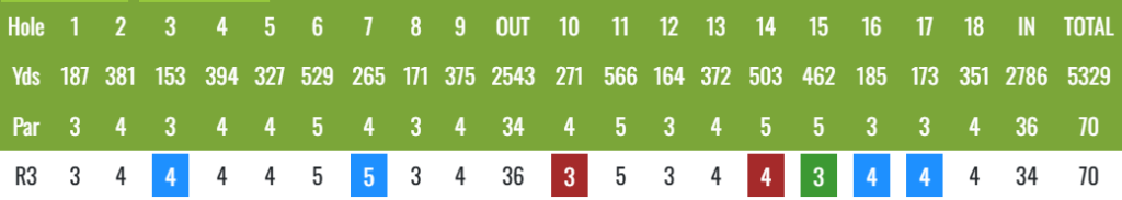 Golf scorecard showing holes 1–18 with yards and par; bottom row shows round scores with blue and red highlights on several holes.