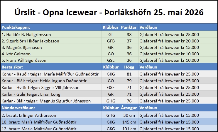 Results table for Úrslit - Opna Icewear, 25 May 2026: point standings (top 5 with names, clubs and points), best scores (top finishers and prizes), and narrowing prizes (nándarverðlaun) with club and prize amounts.