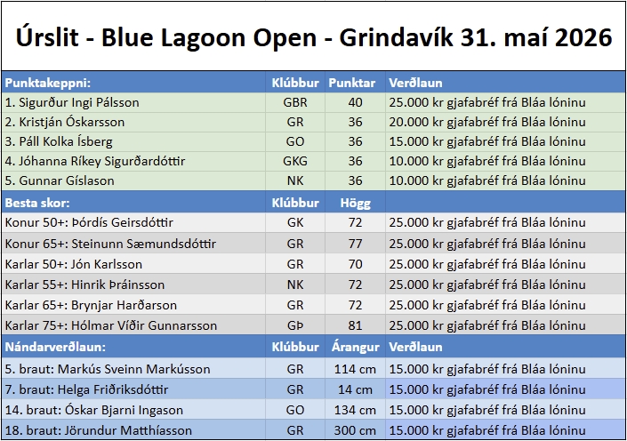 Golf tournament results: Úrslit - Blue Lagoon Open, Grindavík, 31 May 2026, showing players' names, club affiliations, points, rankings, and prize amounts.
