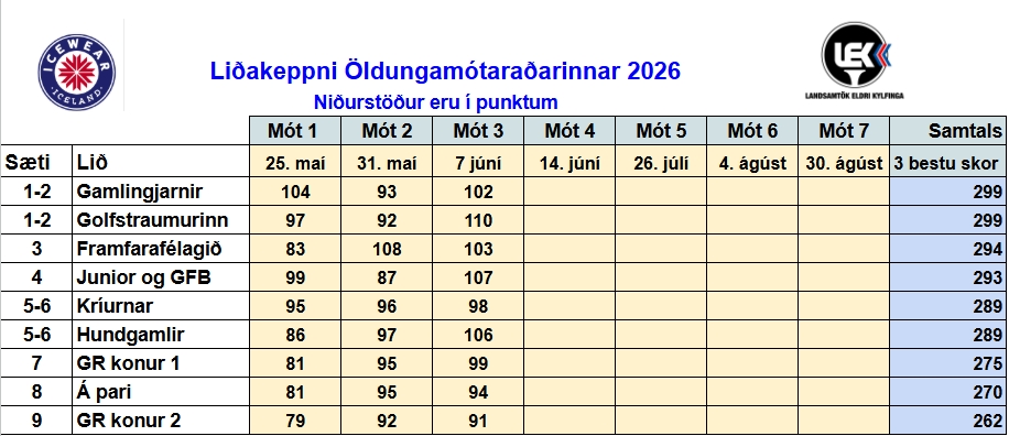 LEK3-2026-liðakeppni - Golfsamband Íslands Standings table for Liðakeppni Öldungamótaraðaringar 2026 showing team names and round-by-round scores (Mót 1 to Mót 7) with a final score column.