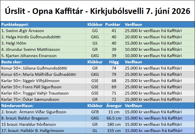 Table of results for Ürslit - Opna Kaffí tár - Kirkjubólsvelli 7. júní 2026: top 5 point scorers and leaders with scores and prize earners in kr.