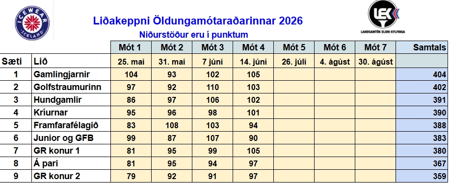 LEK4-2026-liðakeppni - Golfsamband Íslands Tafla með stöðu níu liða í Liðakeppni Öldungamótaraðarinnar 2026; mörk móta 1–7 og töluleg úrslit fyrir hvert lið.
