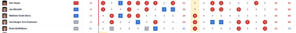 Screenshot 2026-06-01 at 074222 - Golfsamband Íslands Team roster with headshots on the left and a dense stats grid showing red circular scores and blue square markers across multiple columns.