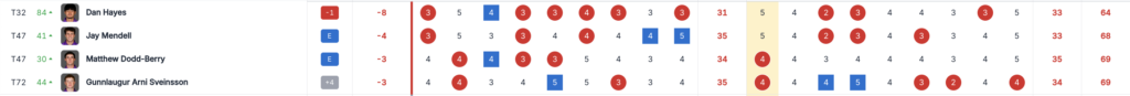 Screenshot 2026-06-01 at 074512 - Golfsamband Íslands Leaderboard table showing players Dan Hayes, Jay Mendell, Matthew Dodd-Berry, and Gunnlaugur Arni Sveinsson with red result circles and blue move markers across their standings.