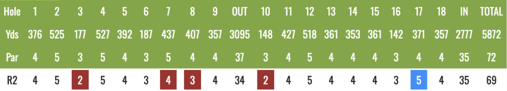 Screenshot 2026-06-06 at 150429 - Golfsamband Íslands Golf scorecard showing hole numbers 1–18 with yardages, pars, and round-2 scores; red and blue highlights mark notable scores.