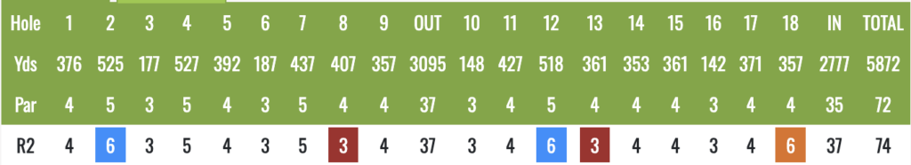 Screenshot 2026-06-06 at 151518 - Golfsamband Íslands Golf scorecard: hole-by-hole yardages and pars, with round 2 scores for holes 1–18; total 74; blue 6, red 3, orange 6 highlights present.