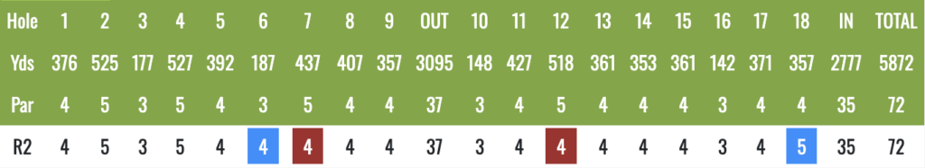 Screenshot 2026-06-06 at 151528 - Golfsamband Íslands Golf scorecard showing hole numbers, yardages, par, and Round 2 scores with blue and red highlights.