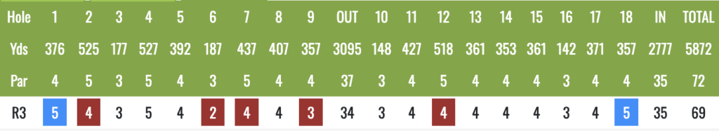 Screenshot 2026-06-07 at 145232 - Golfsamband Íslands Golf scorecard showing hole-by-hole results for round 3: holes 1–18 with yards and par per hole, and a row labeled R3 listing scores for each hole. Some score cells are highlighted in blue or red; total score for the round is 69.