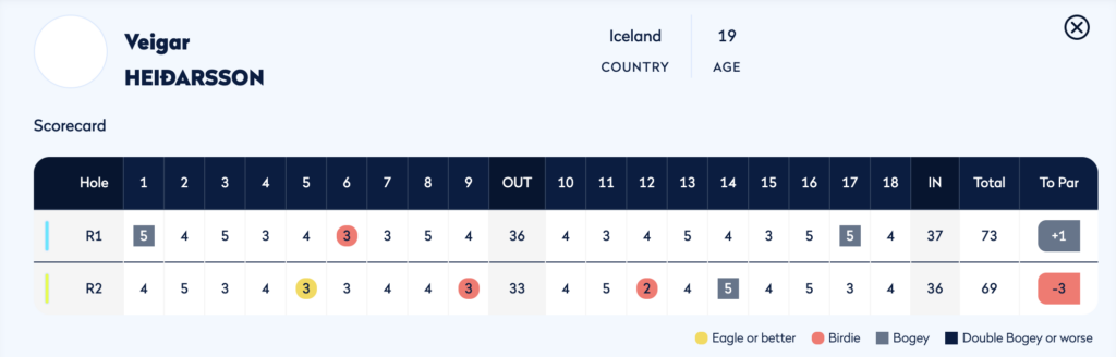 Screenshot 2026-06-16 at 230108 - Golfsamband Íslands Golf scorecard showing hole-by-hole results for two rounds (R1 and R2) with hole numbers 1–18, OUT/IN totals, and total scores to par; color markers indicate eagle/better (yellow), birdie (red), bogey (gray), and double bogey or worse (dark blue). R1 shows +1 to par, R2 shows -3 to par.