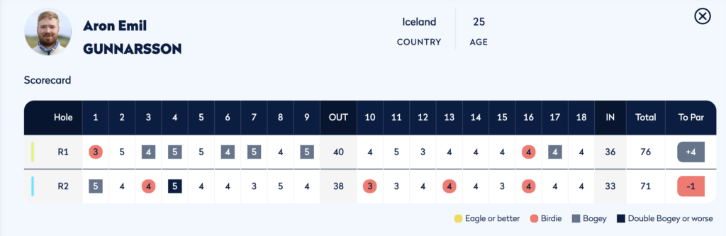 Screenshot 2026-06-16 at 230233 - Golfsamband Íslands Scorecard for Aron Emil Gunnarsson (Iceland, 25) showing hole-by-hole scores for rounds 1 and 2 with birdies, bogeys, and doubles; legend indicates Eagle = yellow, Birdie = red, Bogey = gray, Double Bogey = dark blue.