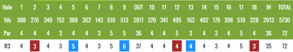 image - Golfsamband Íslands Golf scorecard: hole-by-hole yardages and pars; current round (R3) scores shown as color-coded blocks (red and blue) across holes 1–18.
