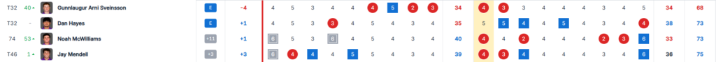 Leaderboard showing four players with round-by-round results and final scores: Gunnlaugur Arni Sveinsson, Dan Hayes, Noah McWilliams, and Jay Mendell.