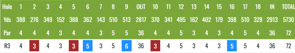 image - Golfsamband Íslands Golf scorecard for round 3: hole-by-hole scores across 18 holes, with yardages and pars shown; total score 72 (OUT 36, IN 36); red/blue highlights indicate scores of 3 and 5 on specific holes.