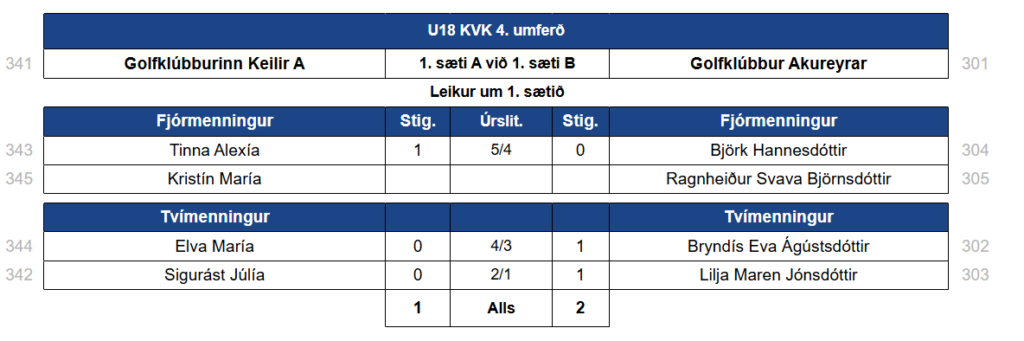 Bracket for U18 KVK 4th round with four matches: Tinna Alexía vs Björk Hannesdóttir; Kristín María vs Ragnheiður Svava Björnsdóttir; Elva María vs Bryndís Eva Ágústsdóttir; Sigurást Júlia vs Lilja Maren Jónsdóttir, showing results.