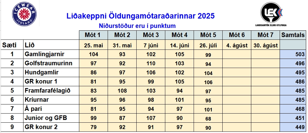LEK5-2026-liðakeppni - Golfsamband Íslands Scoreboard table for Liðakeppni 2026 with 9 teams, 7 rounds (dates shown) and total scores per team.