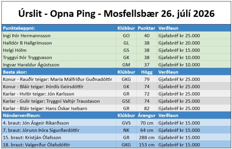 Leaderboard - Úrslit LEK 5 Mosfellsbær 26. july 2026: top five players with clubs and points, followed by best scores by club, and nearest-valuable results with player names, clubs and distances.