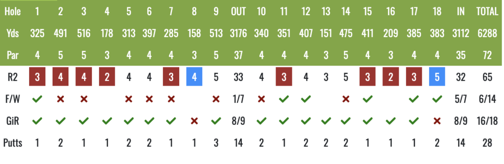 Screenshot 2026-07-09 at 214532 - Golfsamband Íslands 18-hole golf scorecard: hole-by-hole yards and par, plus round results (R2) with fairways, greens in regulation, and putts per hole.